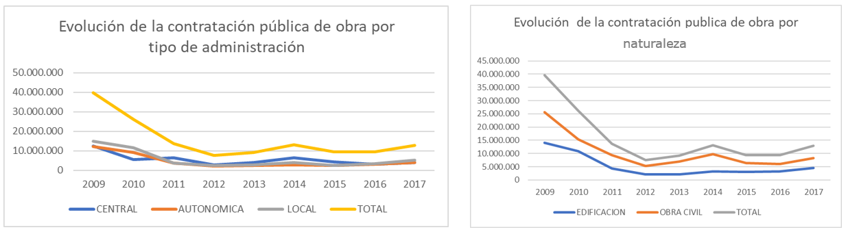 Evolución de la contratación pública